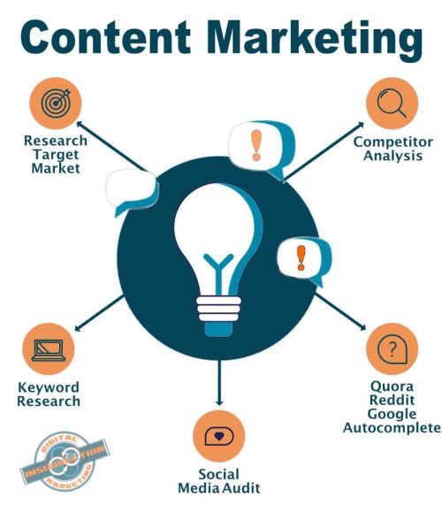 anatomy of content marketing infographic
