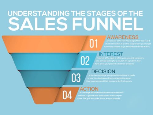 understanding sales funnel infographic