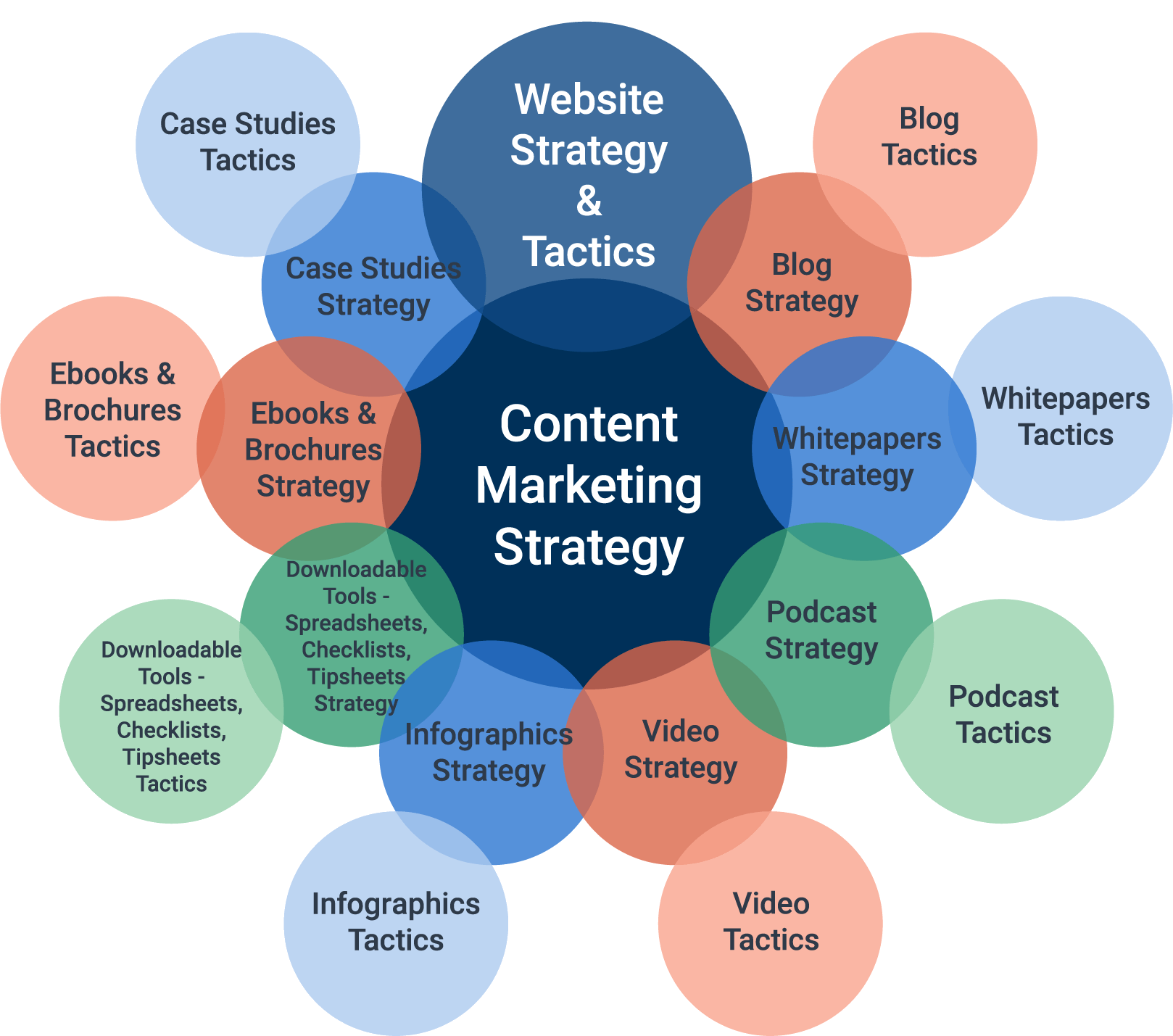 infographic on content marketing