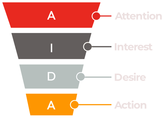 sales funnel graphic with labels
