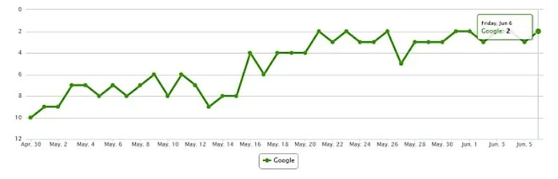 google ranking SEO graph